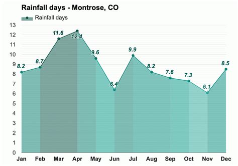 November weather - Autumn 2023 - Montrose, CO