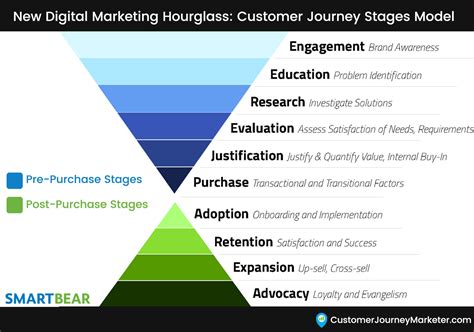 Understanding the Stages of the New Digital Marketing Funnel