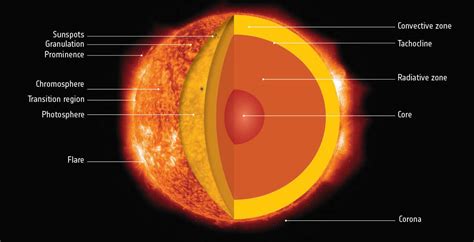 ESA - Space for Kids - ESA’s Solar Orbiter mission gets ready to investigate the Sun up close!