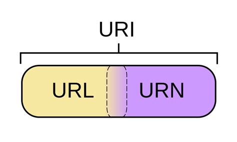 Difference Between URI and URL | Compare the Difference Between Similar Terms