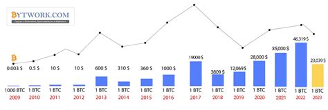 Bitcoin Price History Chart - All Time [2008-2024] Historical Data