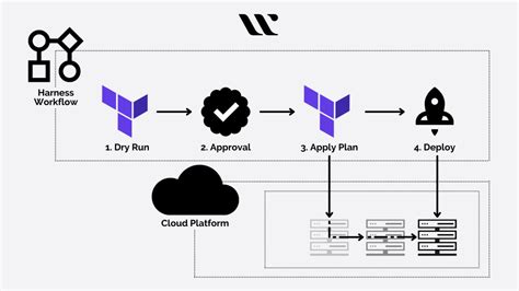 What is Terraform Cloud? Complete Terraform Tutorial [New]