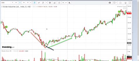 Bullish Piercing pattern - Multiple Candlestick Pattern