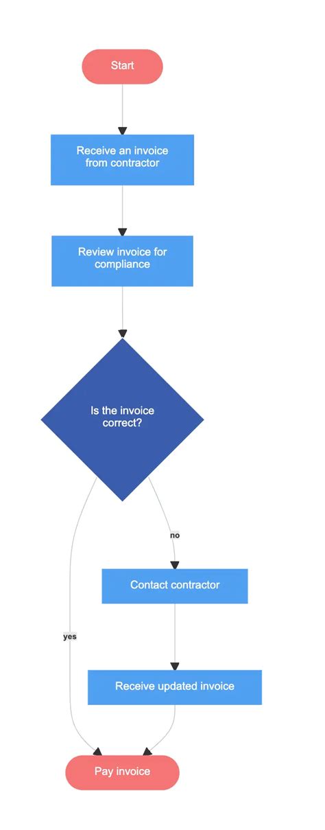 Invoice payment – Flowchart Example | Gleek