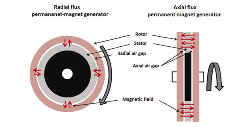 Permanent Magnet Generator Design | Windpower Engineering