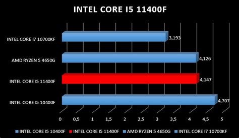 Review Intel Core i5 11400F - Razorman.net , Reviews Hardware