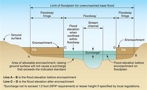 fig 2-3 flood insurance studies --cross section of reverine floodplain