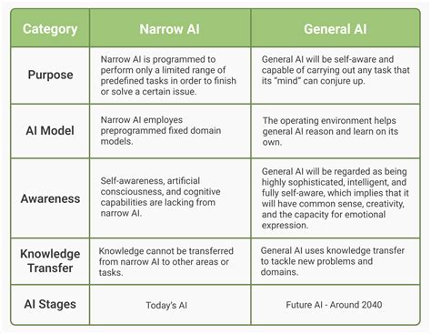 General AI vs. Narrow AI : 2022 Guide