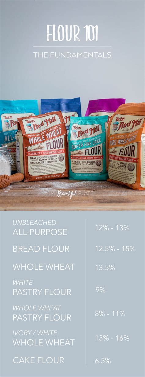 Flour 101: Different Types of Flour and When to Use Them - A Beautiful ...