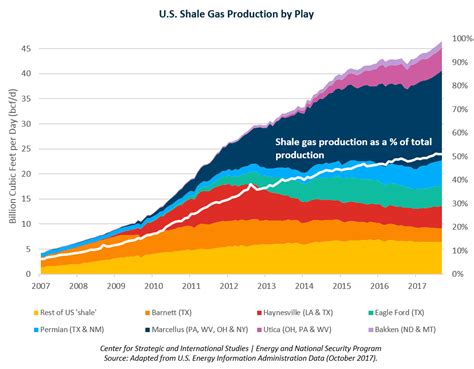 U.S. Natural Gas in the Global Economy | Center for Strategic and ...