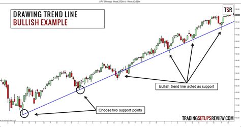 Swing Trading with Trend Lines - Trading Setups Review