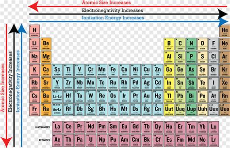 Periodic table of elements, Periodic trends Periodic table Valence electron Atomic radius ...