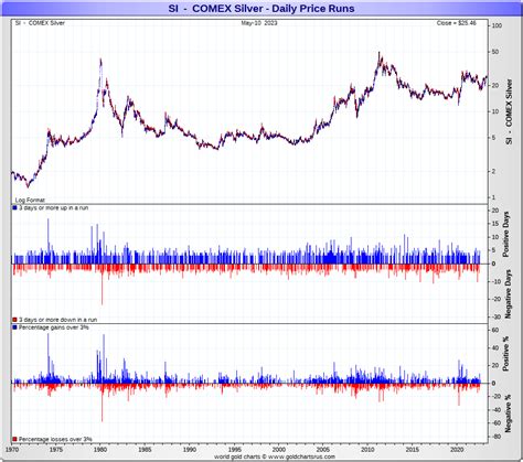 Top 10 Largest Silver Price Market Moves: 1971 - 2023