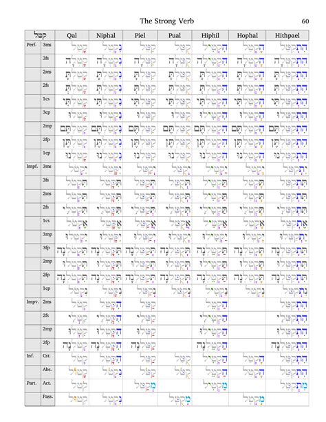 Pin on Learn Hebrew Today