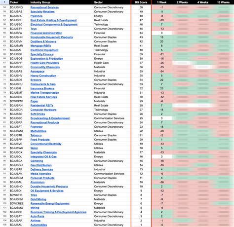 US Stocks Industry Groups Relative Strength Rankings - Stage Analysis