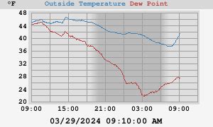 Wantage, New Jersey Current Weather Conditions