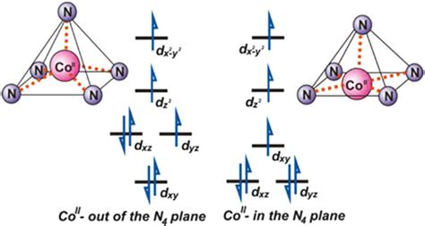 d-orbital splitting for a square-based pyramid with the metal out of... | Download Scientific ...