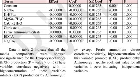 Estimated effects and coefficients for analysis of Plackett-Burman... | Download Scientific Diagram