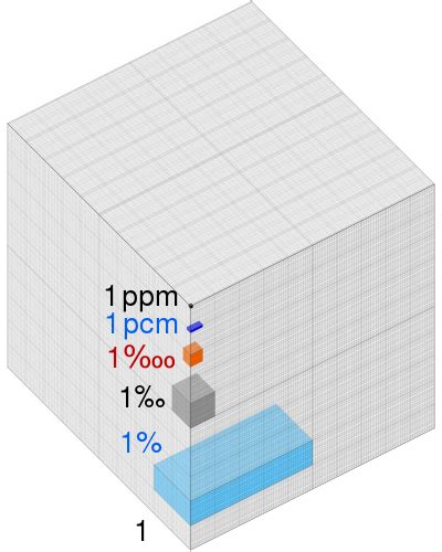 Parts-per notation - Wikipedia
