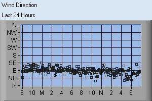 Cape Coral Weather Graph Data