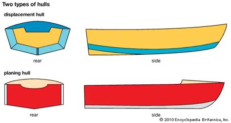 11 Types Of Boat Hulls - Boat Hull Shapes & Designs