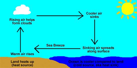 Explain the phenomenon of land breeze and sea breeze with diagrams. [5 MARKS]