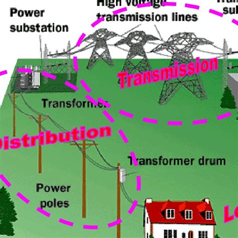 A simplified diagram of the power grid (HowStuffWorks, 2008) | Download Scientific Diagram