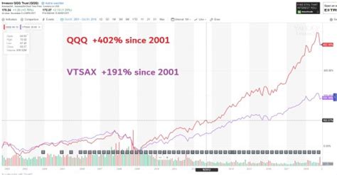 Sp 500 Vs Nasdaq 100 Which Index Is Better Four