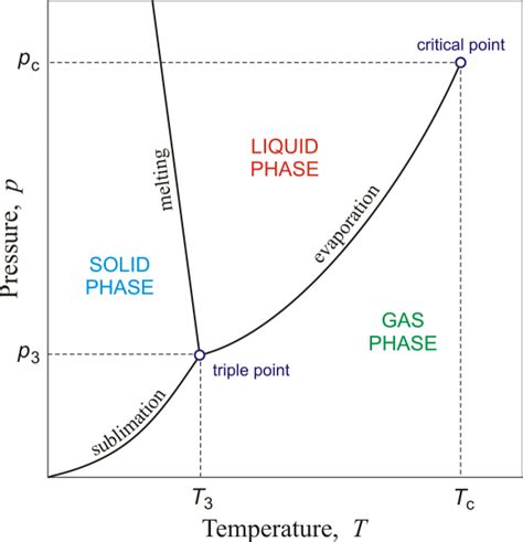 Critical Point Phase Diagram