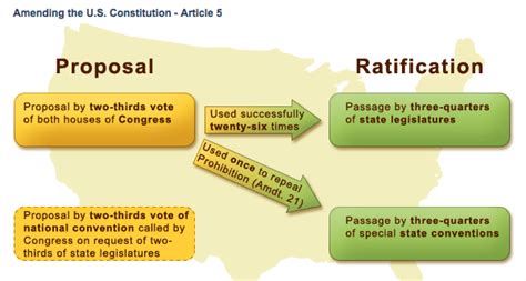 The Amendment Process - Elaina's Government For Dummies