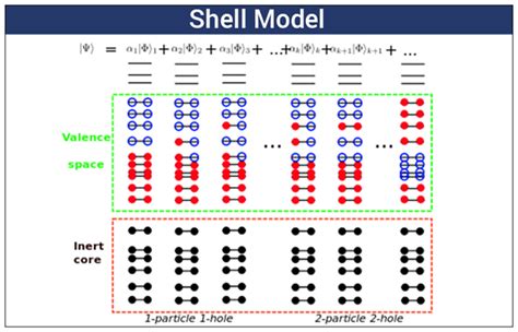 Shell Model - Definition | Magic Number | Shell Model of nucleus