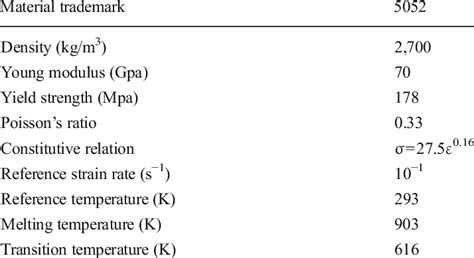 Material properties of aluminum alloy 5052 | Download Table