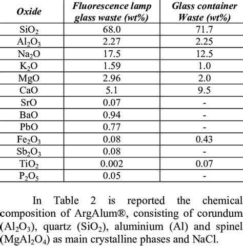 Chemical composition of glass wastes | Download Scientific Diagram