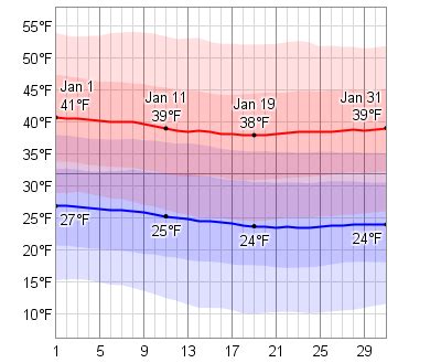 Average Weather In January For Trenton, New Jersey, USA - WeatherSpark