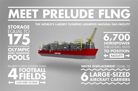 Here's All You Need to Know about Shell Prelude FLNG : FactsMax Groups ...