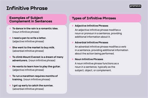 What's an Infinitive phrase: Definition & Examples | Promova