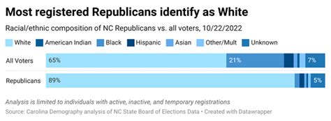 Who are North Carolina’s Republican Voters? A 2022 Update | Carolina Demography