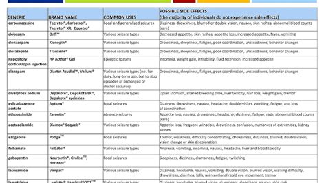 Valproate - Depakote Side Effects - Effect Choices