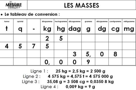 tableau des masses tonnes