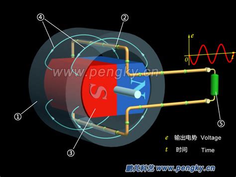 Rotating Magnetic Field Generator Principle | Generator Series ...