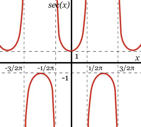 Secant Calculator - Calculate sec(x) - Inch Calculator