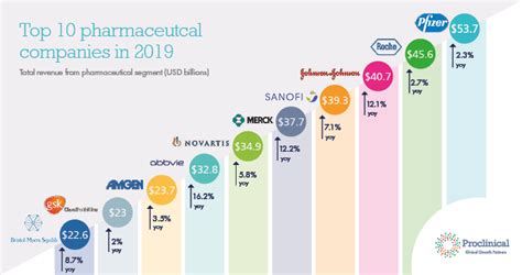 Who are the top 10 pharmaceutical companies in the world? (2019) | Proclinical blogs