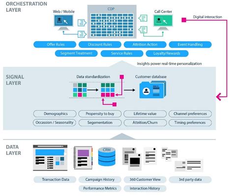 Customer Data Platforms: How Marketers Now Compile a 360-Degree View Profile of Consumers in an ...