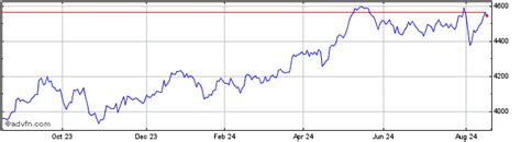 FTSE All Share Index Charts - Historical Charts, Technical Analysis for ASX