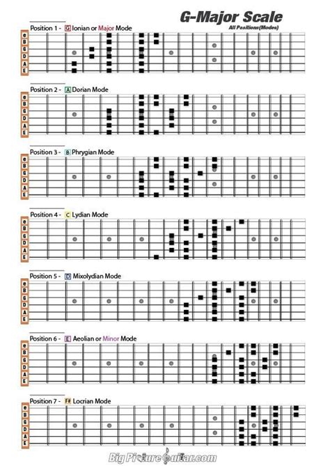 [NEWBIE] Learning scales and modes - tips and resources : Guitar