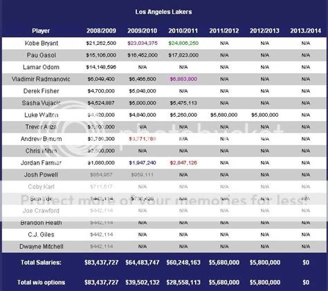 Lakers Salary Info & Projections - Basketball Forum : Professional and ...