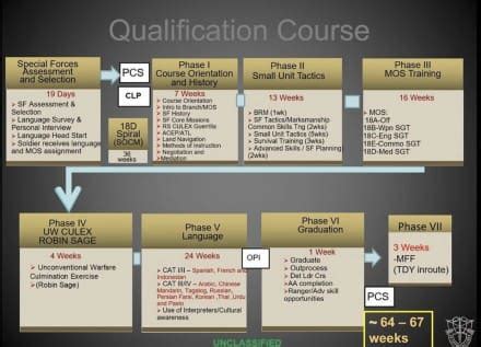 Army Special Forces Q Course Timeline