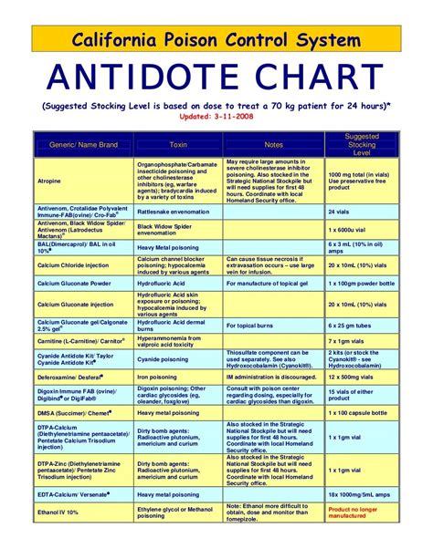 Antidote chart for_cpcs_2008