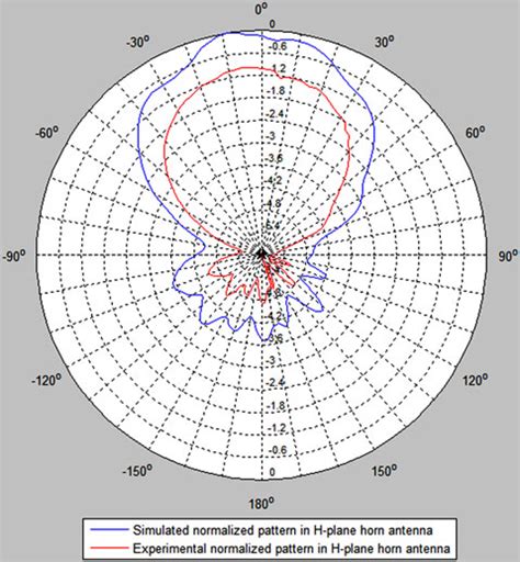 Normalized radiation pattern of horn antenna. | Download Scientific Diagram