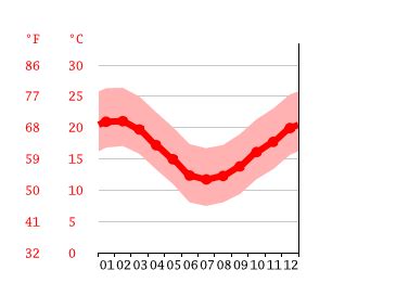 Napier climate: Weather Napier & temperature by month